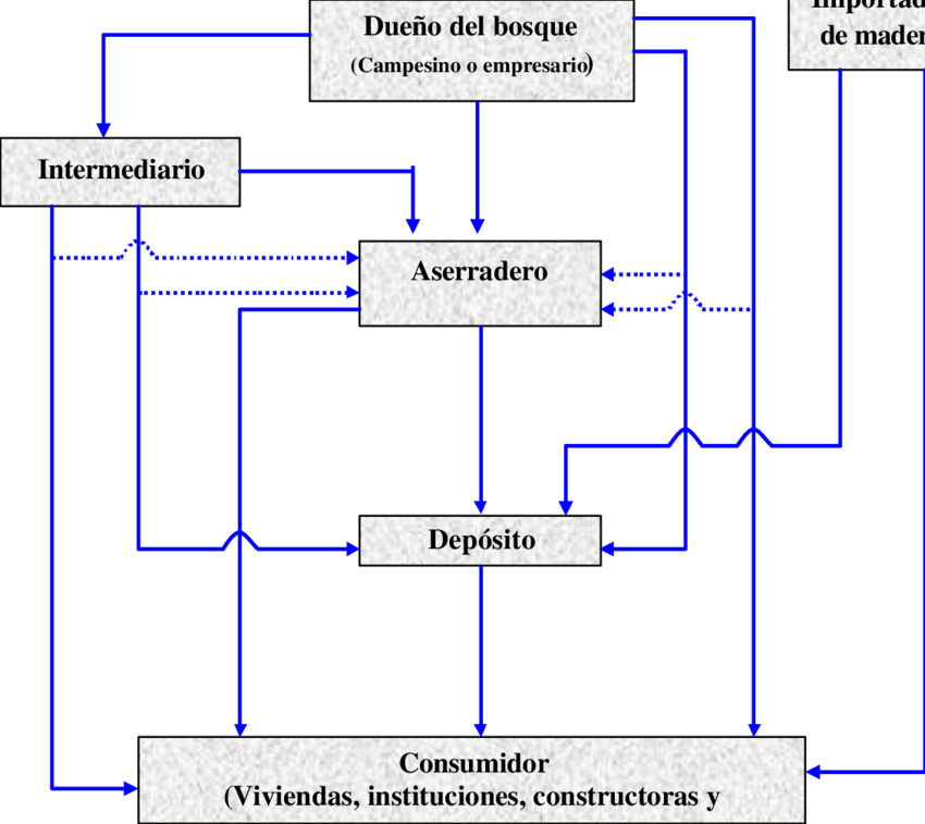 Canal De Comercialización De La Madera En Costa Rica - Canal De Comercialización De Mader (850x757), Png Download