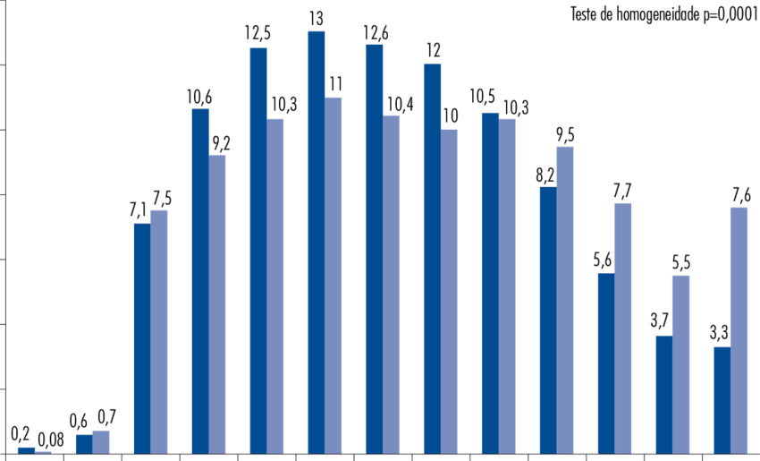 Distribuição Por Faixa Etária Das Mulheres Que Realizaram - Diagram (850x515), Png Download