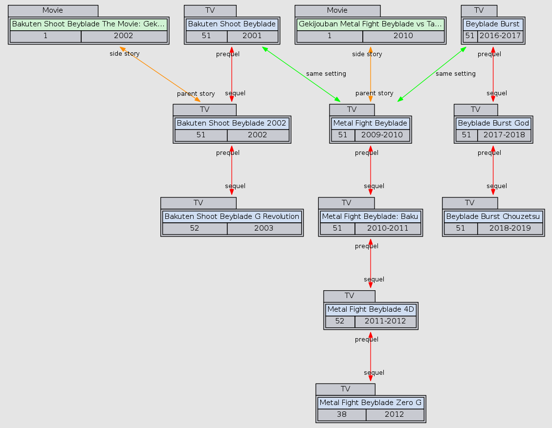 Relation Graph Of Beyblade Burst Chouzetsu - Diagram (1129x876), Png Download