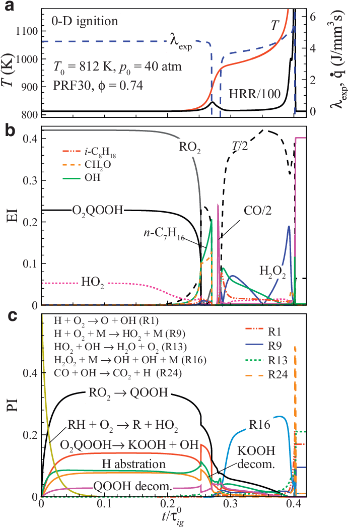 Temporal Evolution Of Temperature, Λ Exp = Sign(re( - Diagram (690x1056), Png Download