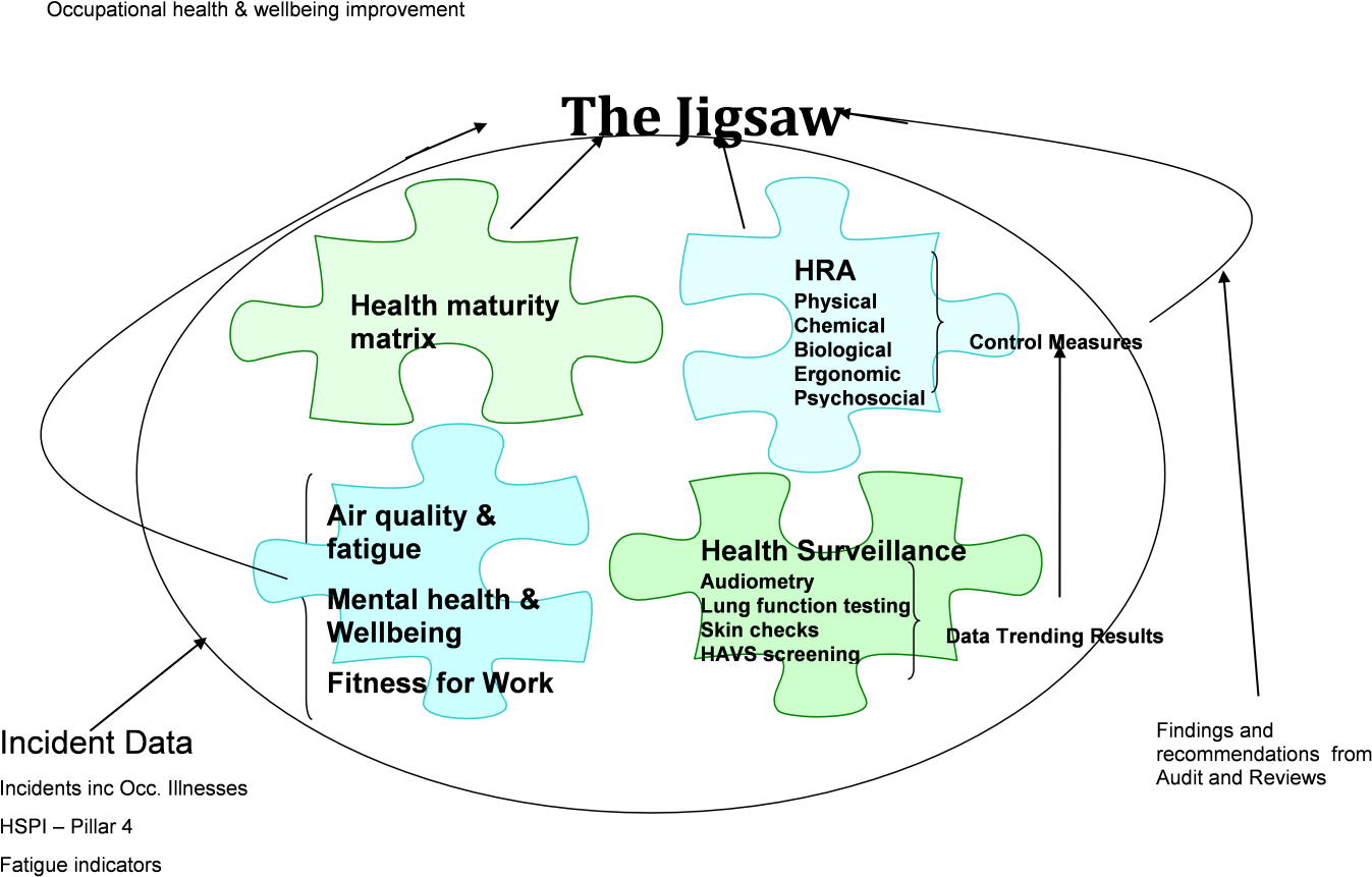 Hs08 Fig03 The Jigsaw Model - Wellbeing Matrix (1379x903), Png Download