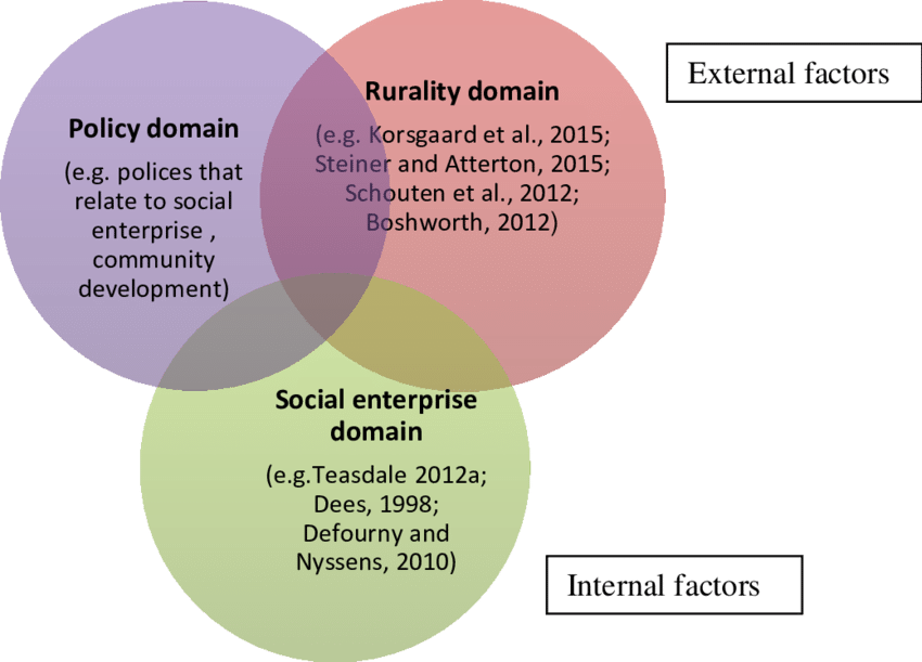 Key Factors Influencing Development Of Rural Social - Social Factors Affecting Development (850x611), Png Download