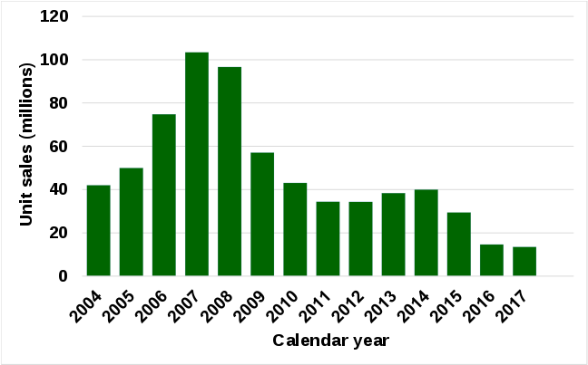 Sony Mobile Sales Graph - Painel Intergovernamental De Mudanças Climáticas (794x559), Png Download
