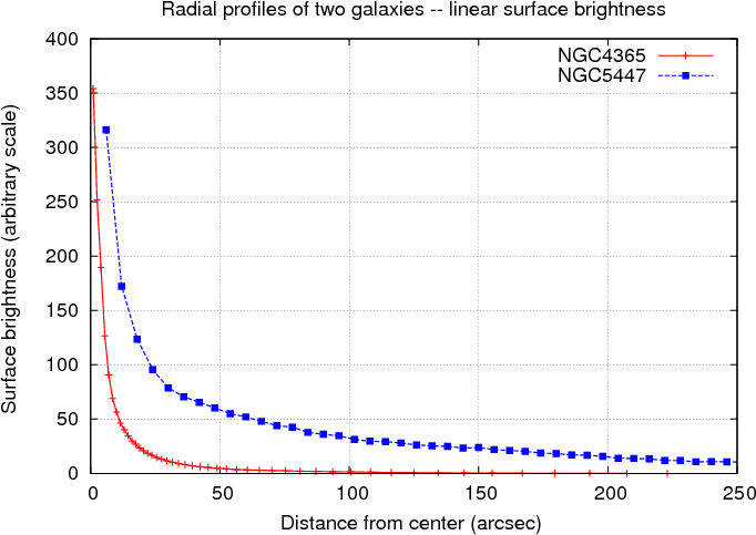 If We Use Logarithmic Units To Display The Surface - Surface Brightness Profile Elliptical Galaxies (720x504), Png Download