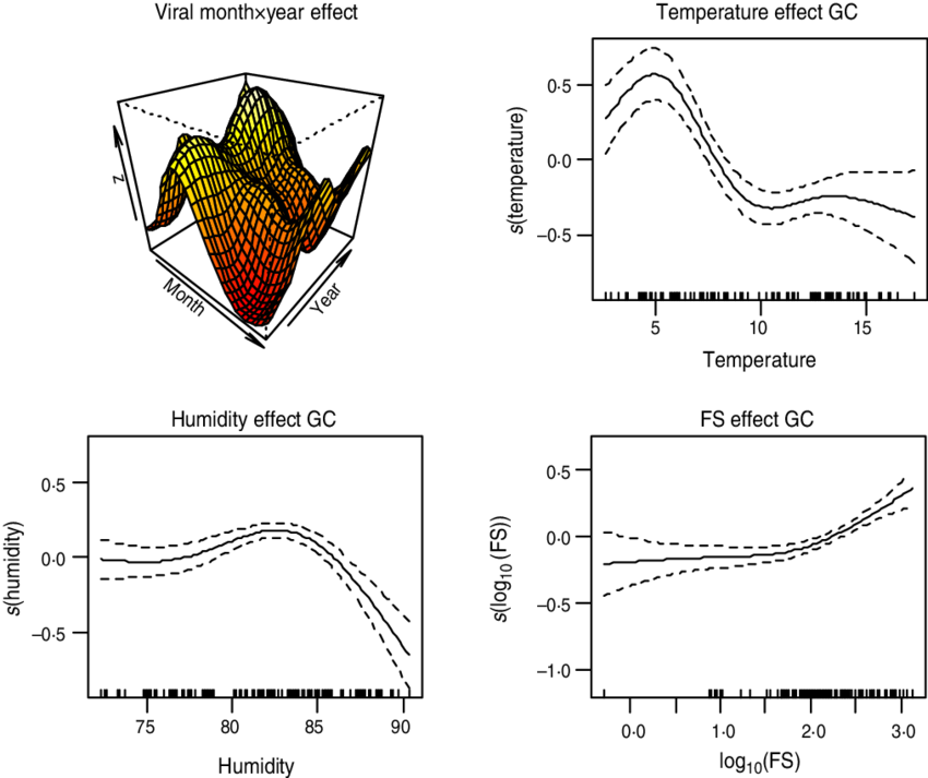 Plot Of Smooth Effects From Model 3 Showing Month × - Diagram (850x713), Png Download