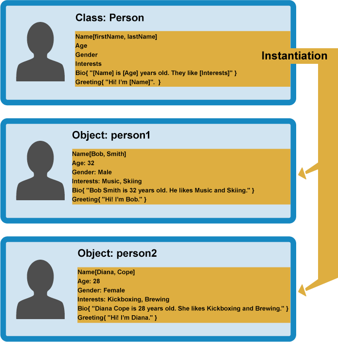Creando Objetos - Diagram (695x702), Png Download