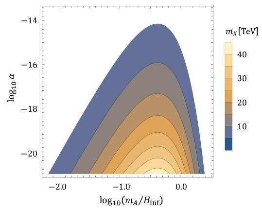 Gravitational Particle Creation For Dark Matter And - Plot (960x540), Png Download