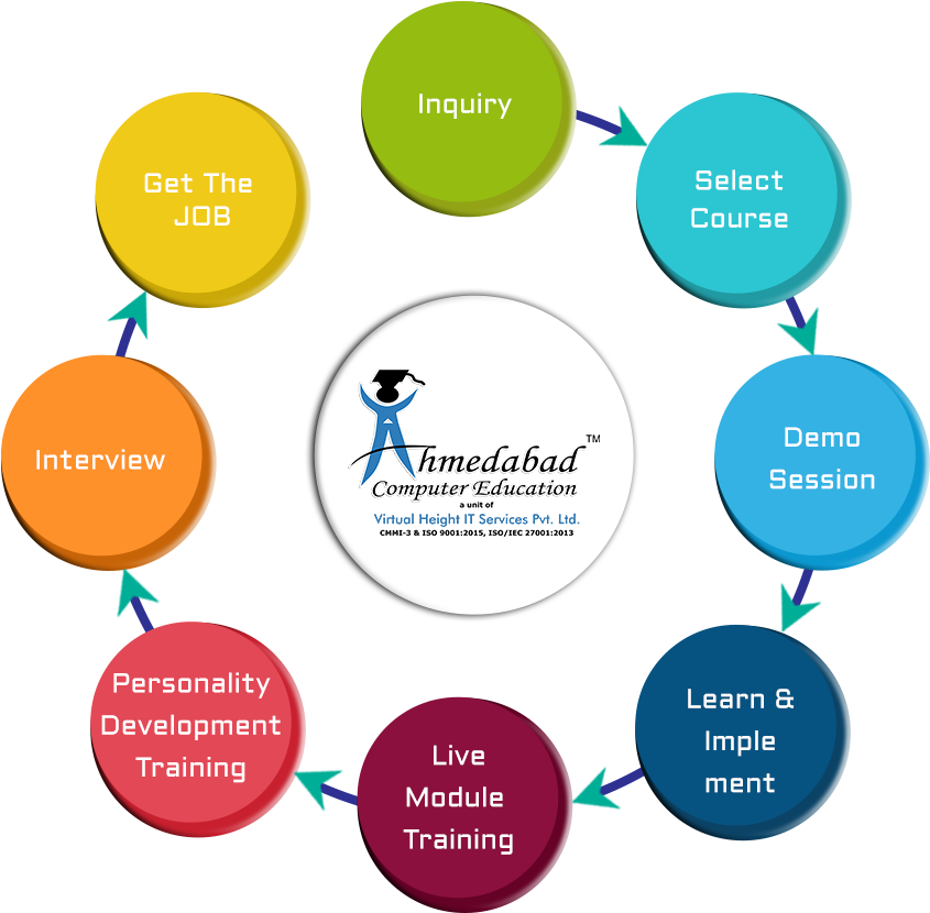 Why You Should Join Ahmedabad Computer Education - Diagram (1000x1000), Png Download
