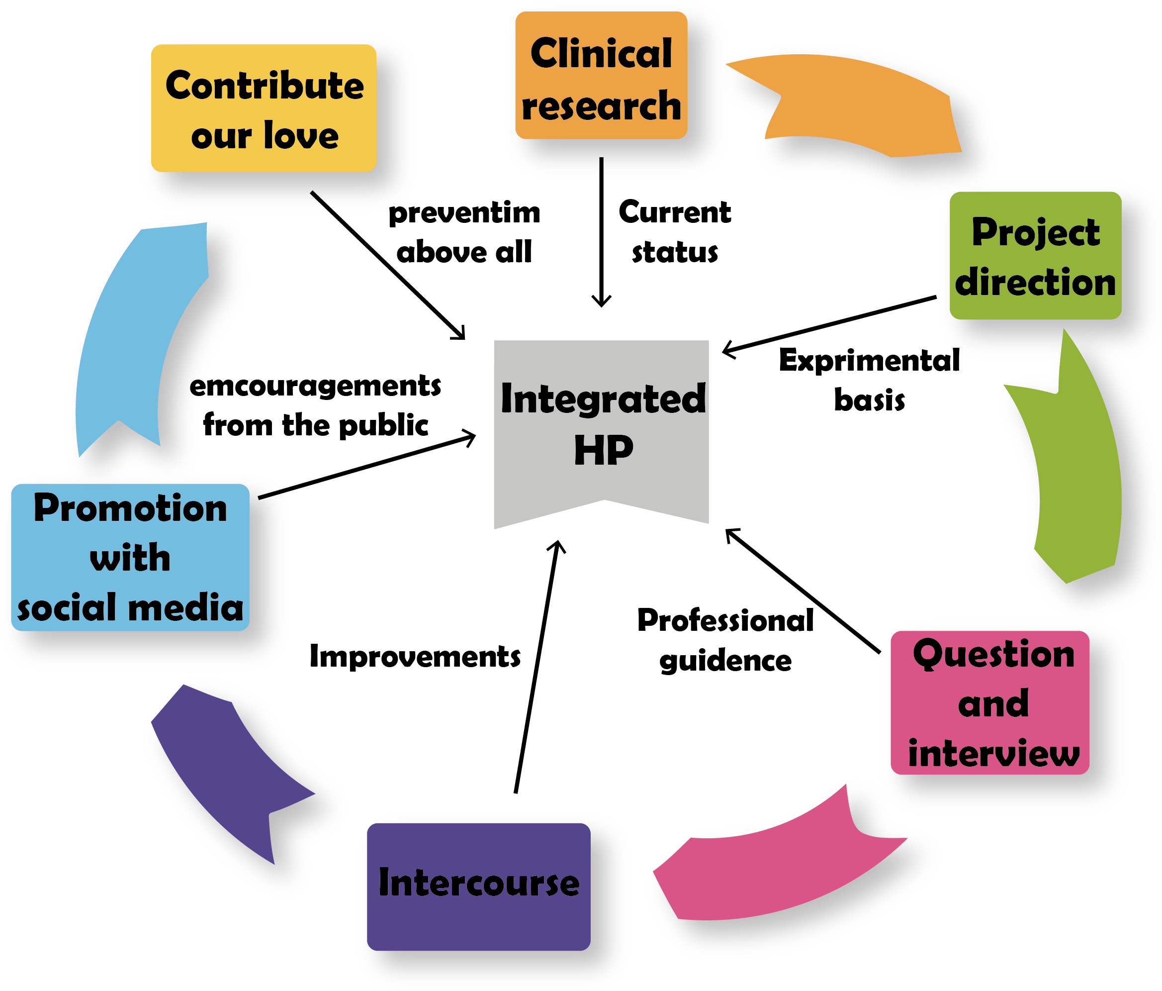 The Human Practice Parts Of Our Project Focuses On - Diagram (2360x2014), Png Download