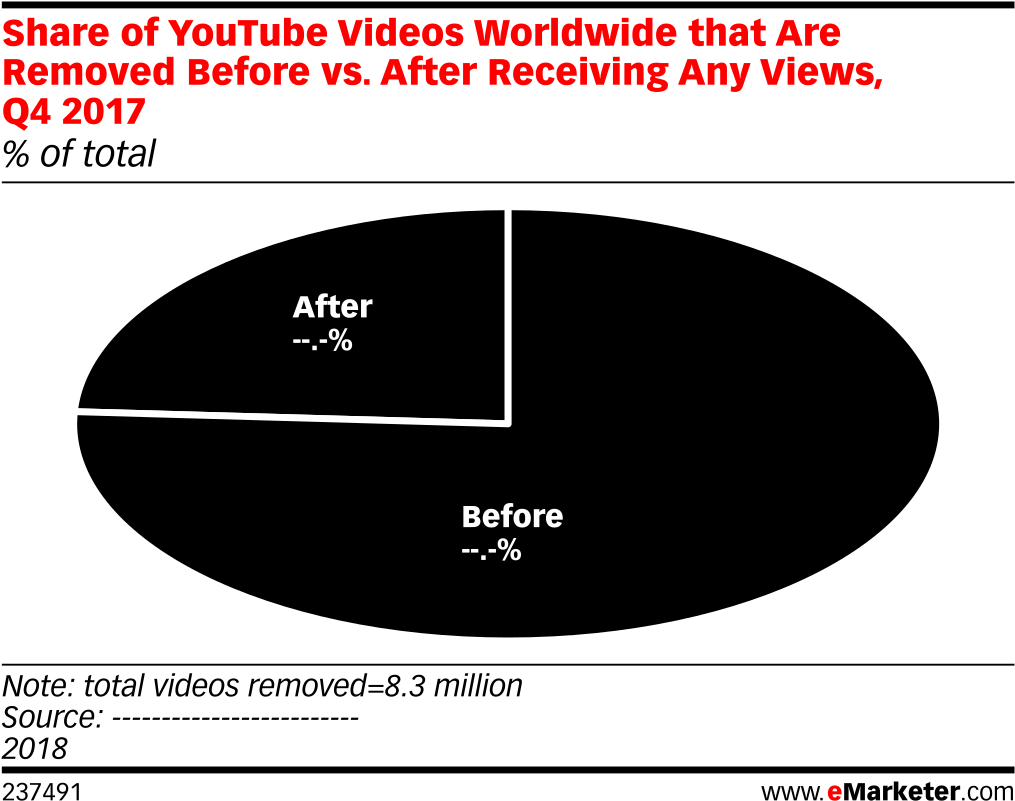 Share Of Youtube Videos Worldwide That Are Removed - Last Click Vs Multi Touch Attribution (1038x830), Png Download
