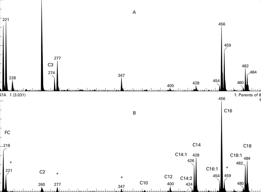 Blood Spot Free Carnitine And Acylcarnitine Profiles - Diagram (850x626), Png Download
