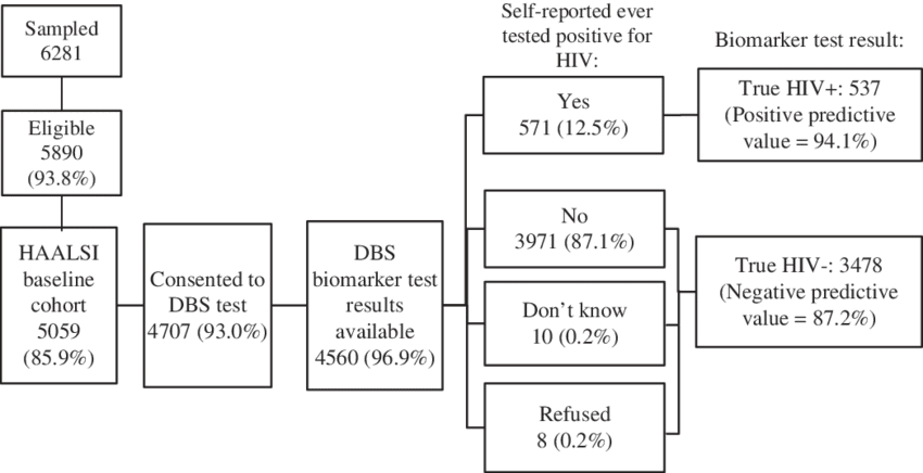 Haalsi Baseline Survey Responses To Dried Bloodspot - Diagram (850x436), Png Download