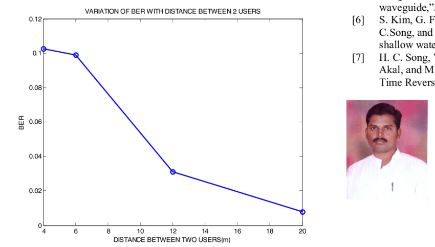 Variation Of Ber With Distance Between Two Users - Plot (850x483), Png Download