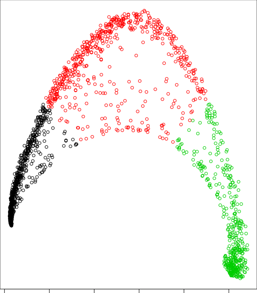 K-means Applied To The First Two Kpcs, Extracted Through - Art (850x969), Png Download