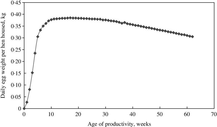 Egg Mass Producing Curve Of Shaver White Breed Of Laying - Plot (850x505), Png Download