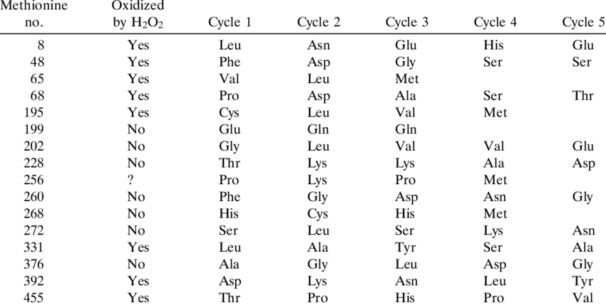 Susceptibility Of Methionine Residues In Glutamine - Fatty Acid (850x429), Png Download