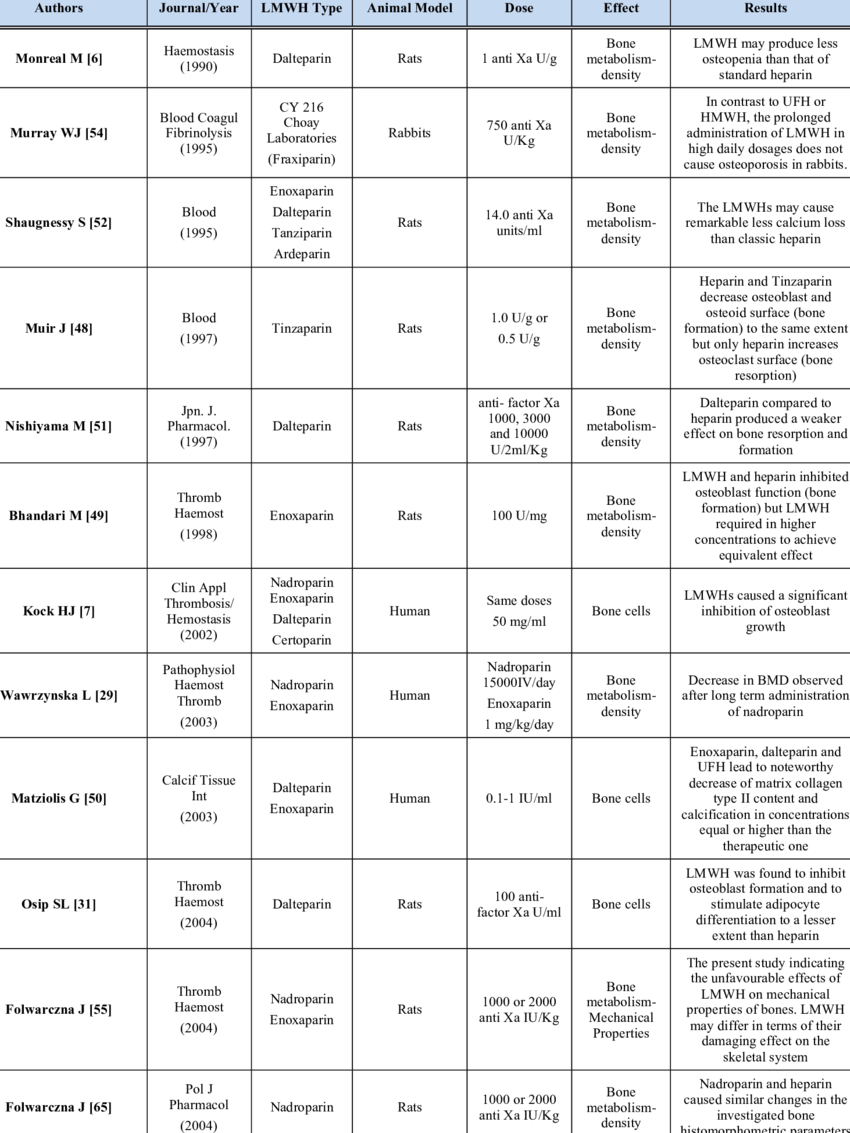 Characteristics Of All Articles With Lmwhs-effects - Number (850x1133), Png Download