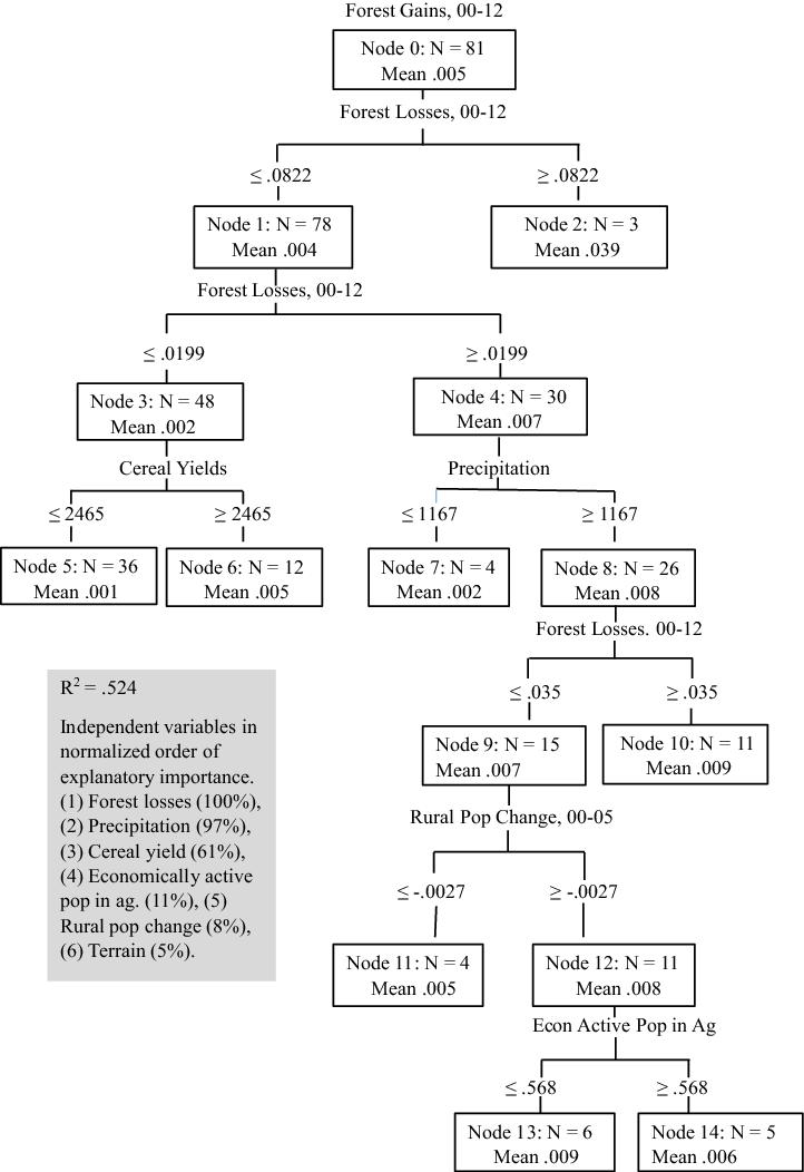 Tree Cover Gains In Tropical Countries (722x1052), Png Download