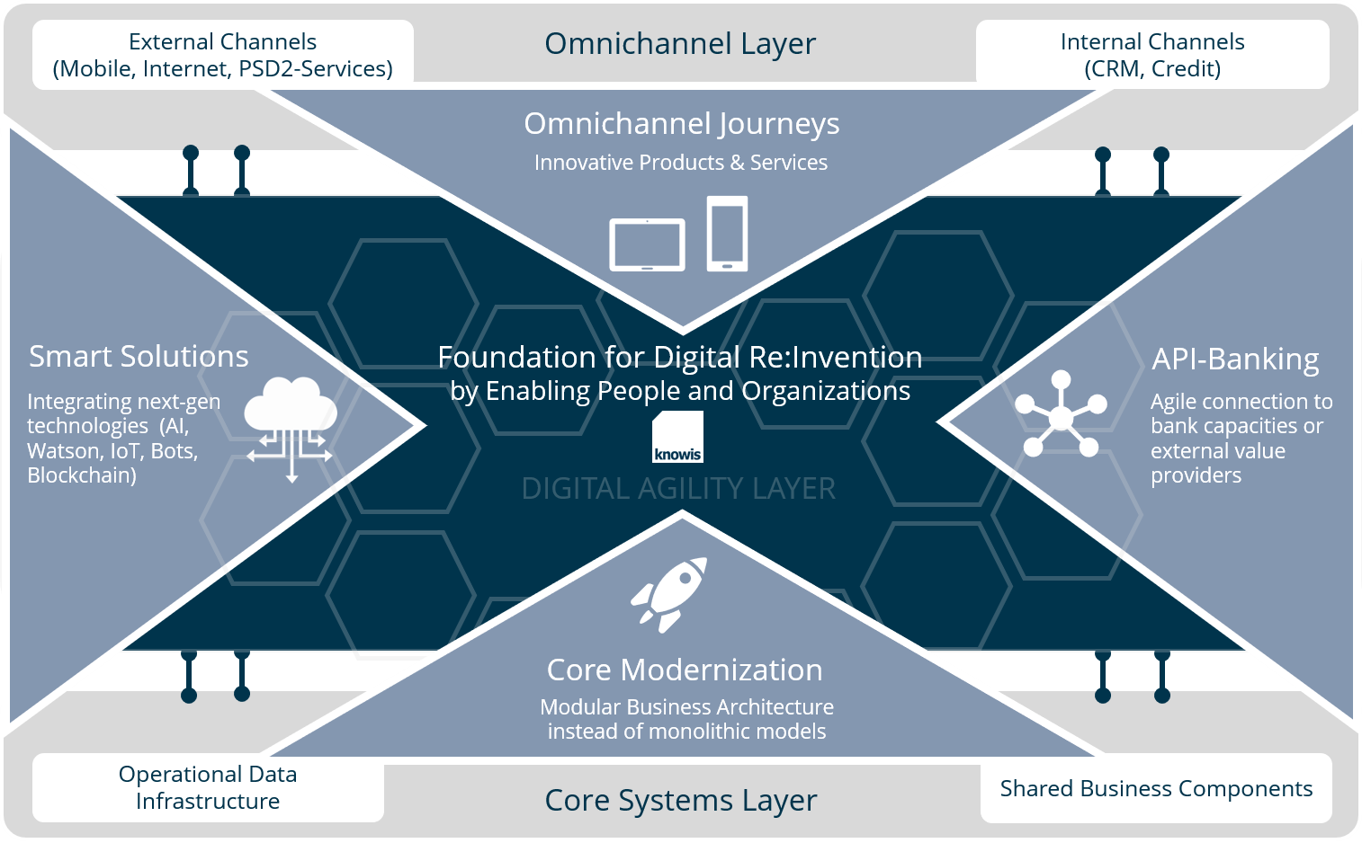 Knowis Banking Platform - Diagram (1514x938), Png Download