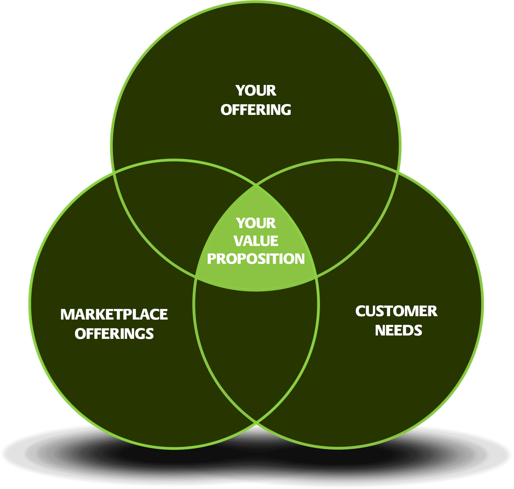 Value Proposition Mapping Graphics Aso App Store Optimization - Circle (2246x2146), Png Download