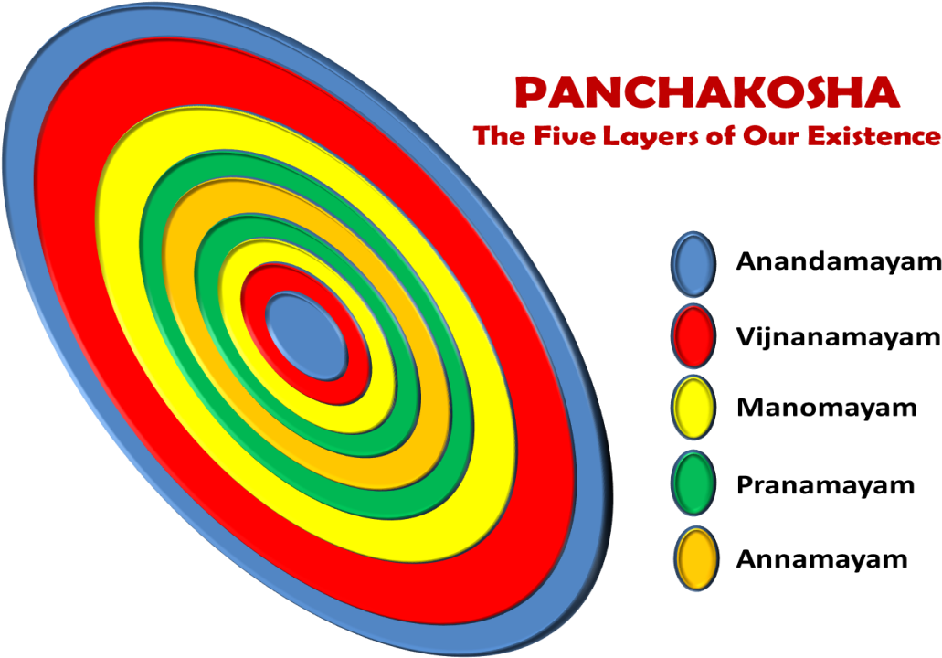 Pancha Kosha, The Five Existential Layers - Circle (1083x999), Png Download