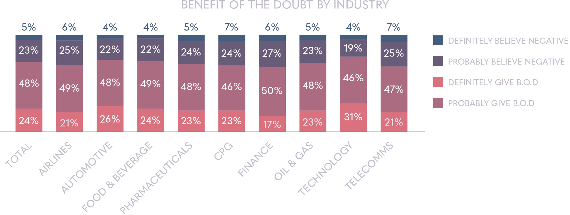 How Benefit Of The Doubt Varies By Industry - Number (1879x709), Png Download