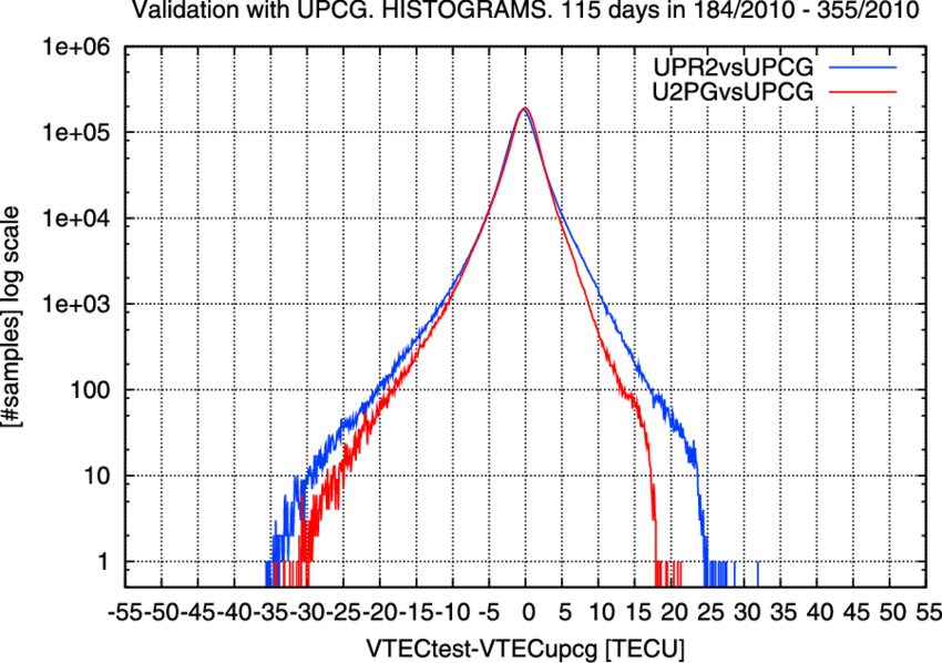 Histogram Of The Differences Between The Upc Predicted/time‐invariant - Plot (850x598), Png Download