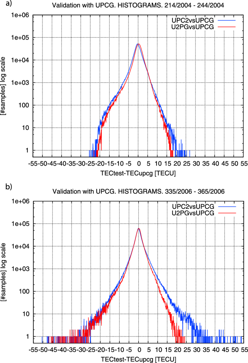 Histogram On A Semi‐logarithmic Scale Of The Differences - Diagram (850x1243), Png Download