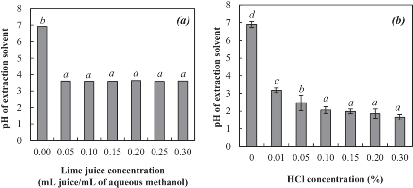 The Ph Of Extraction Solvents At Different Levels Of - Diagram (850x387), Png Download