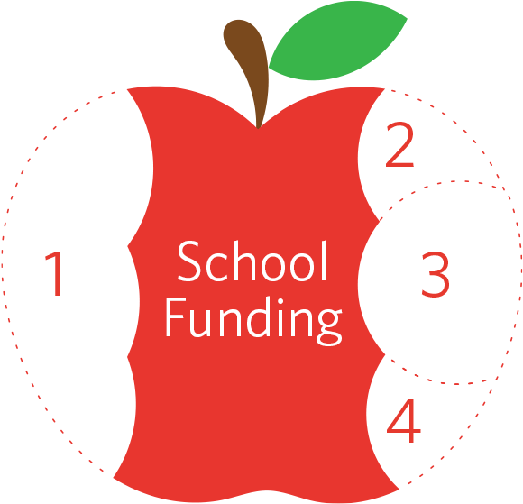 The Ability To Fund Education Locally Through Levies - Granny Smith (599x564), Png Download