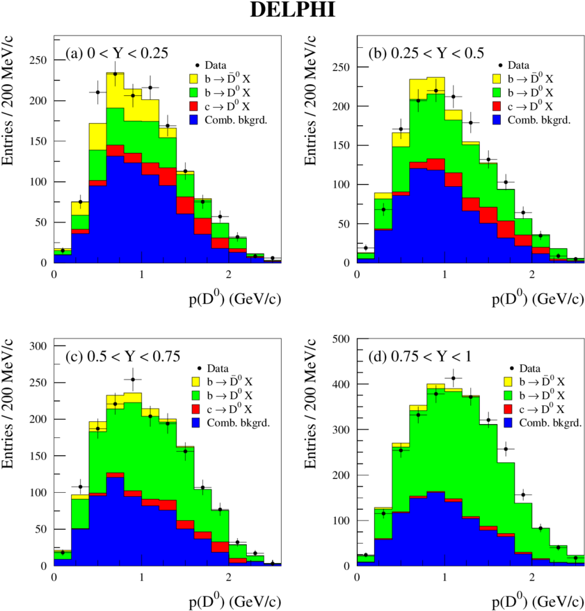 The D 0 Momentum In The B-hadron Rest Frame P In Bins - Diagram (850x888), Png Download