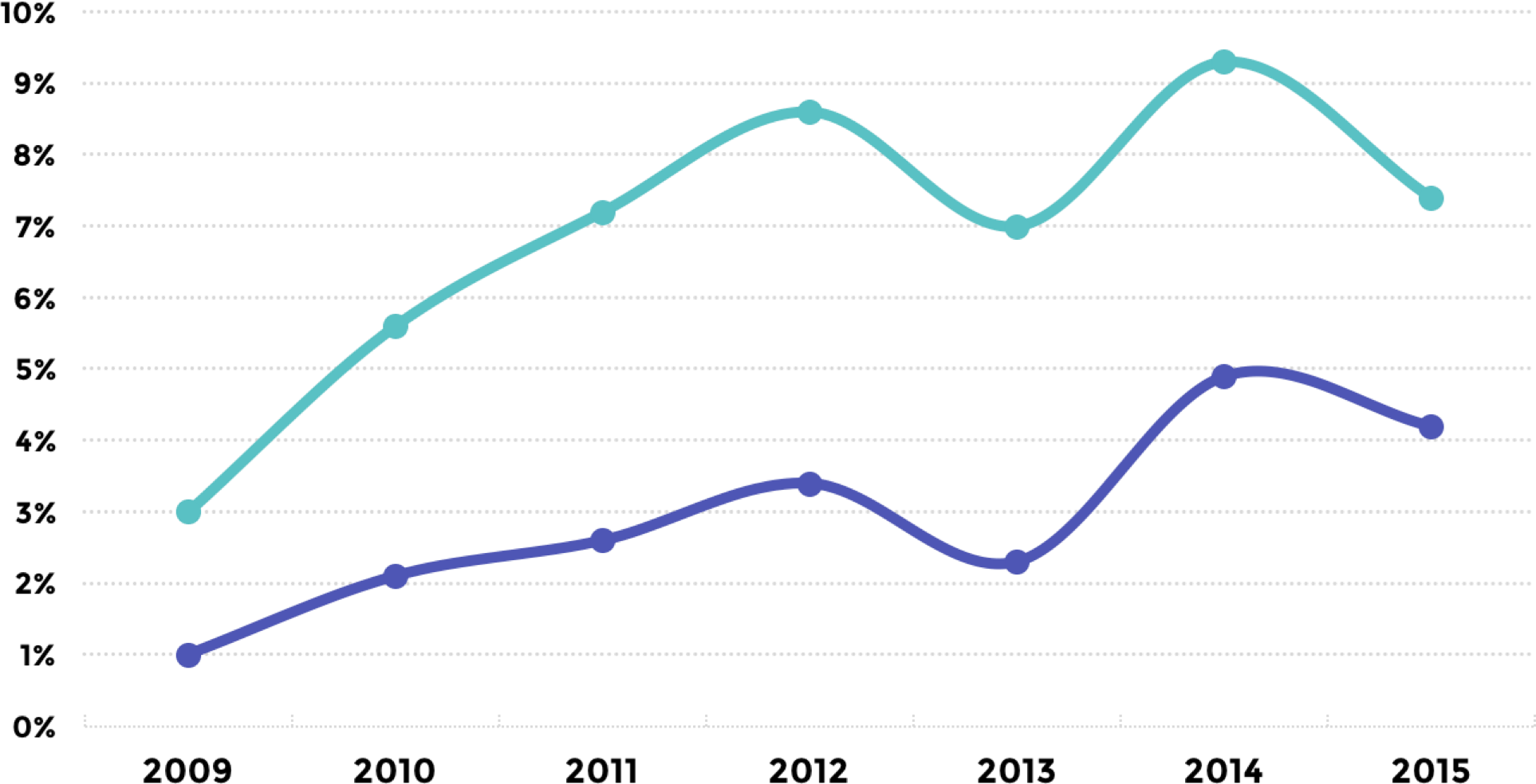Annual Revenue Growth Of Independent Businesses - Plot (1926x984), Png Download
