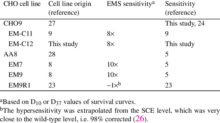 Cho Cell Lines Used In This Study - Number (749x419), Png Download