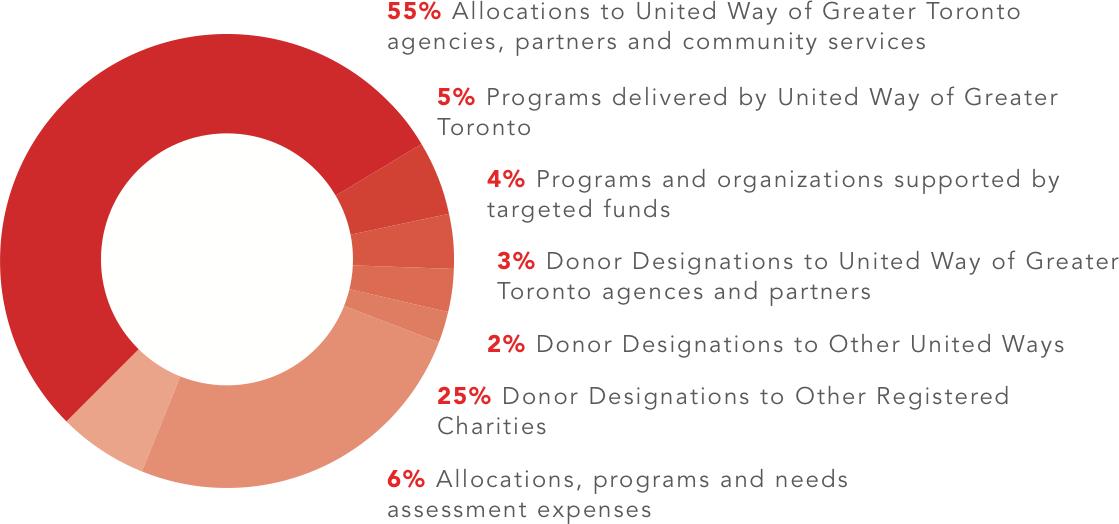 Our Commitment - United Way Revenue 2016 (1119x524), Png Download