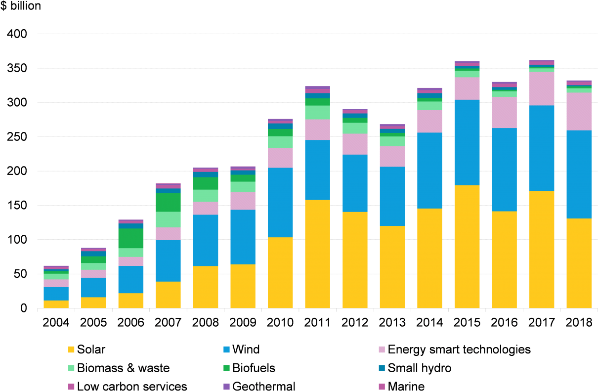 Recent Photos - Bnef Clean Energy Investment 2018 (1280x836), Png Download