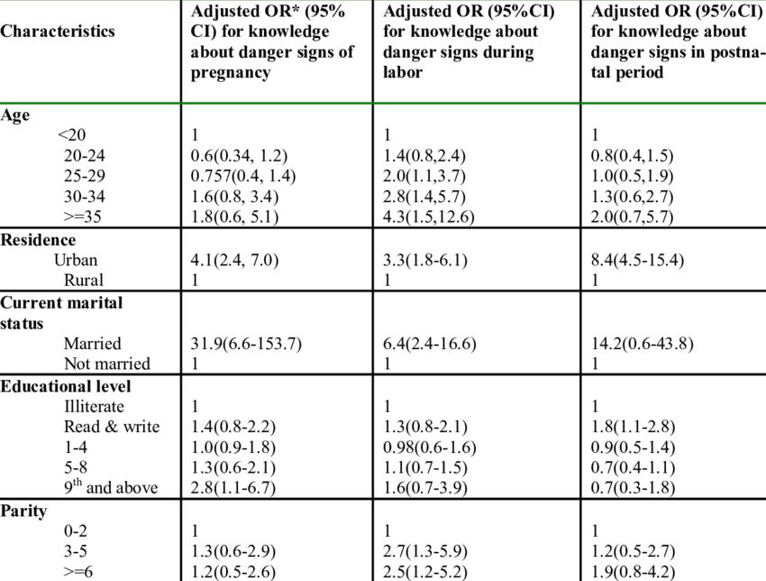 Association Between Knowledge Of At Least 2 Danger - Least Signs (850x644), Png Download