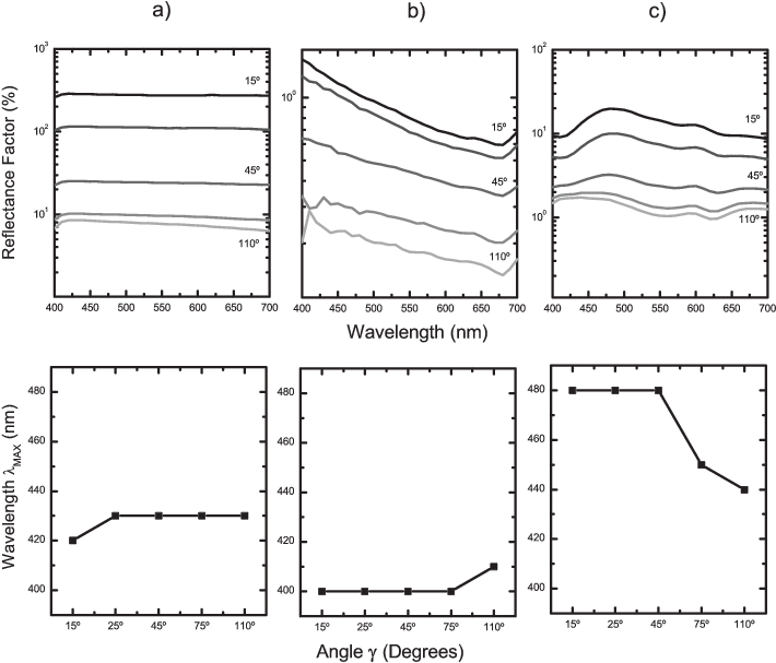 Spectral Properties Of Three Representative Automotive - Diagram (748x617), Png Download