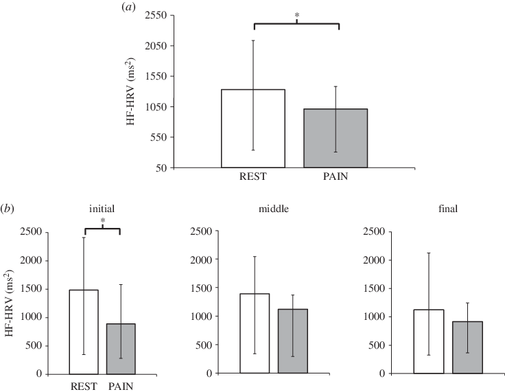 Cardiovagal (hf Hrv) Response To Pain (compared With - Diagram (736x571), Png Download