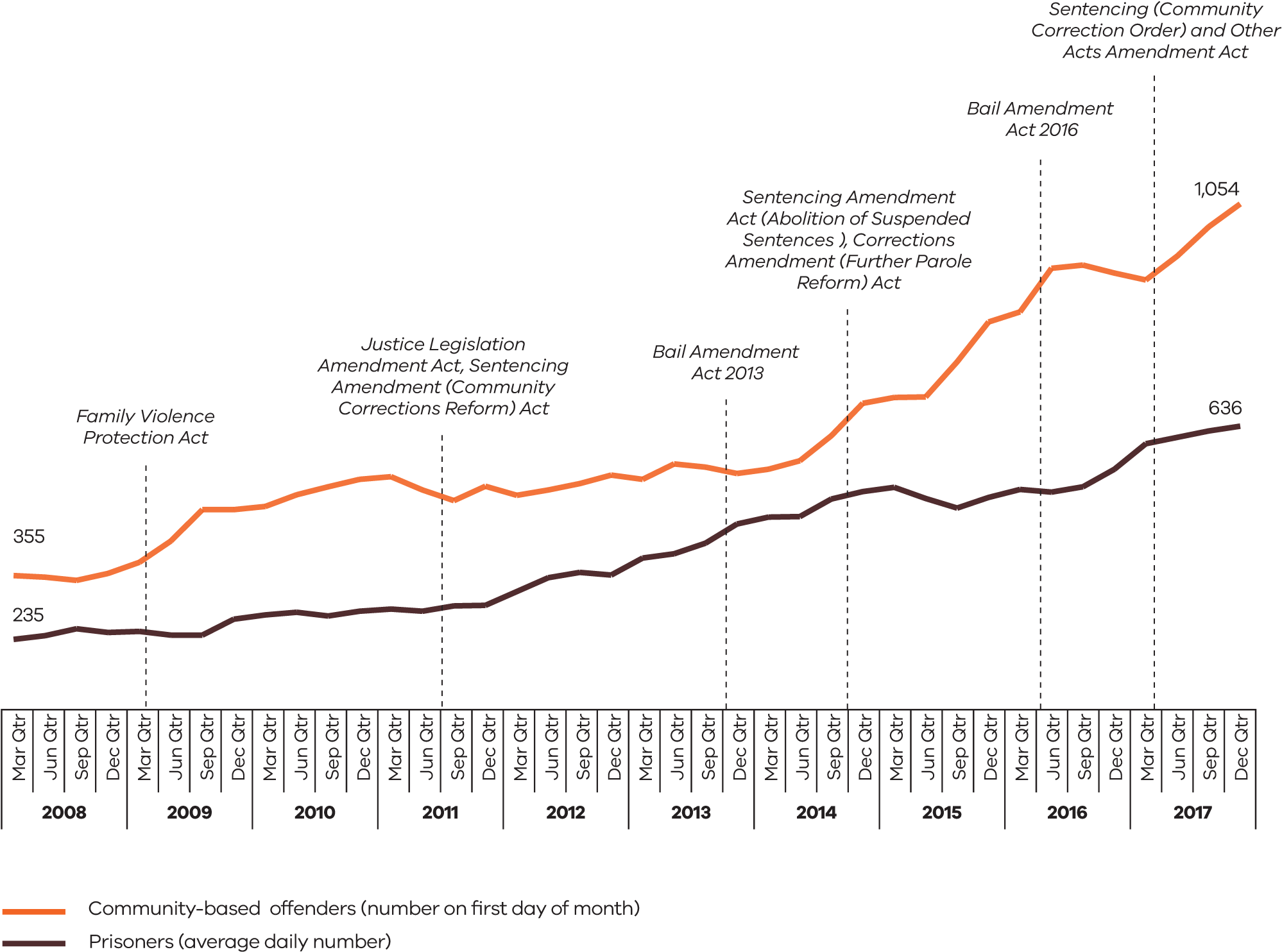 Number Of Aboriginal People Under Adult Justice Supervision - Diagram (2076x1540), Png Download