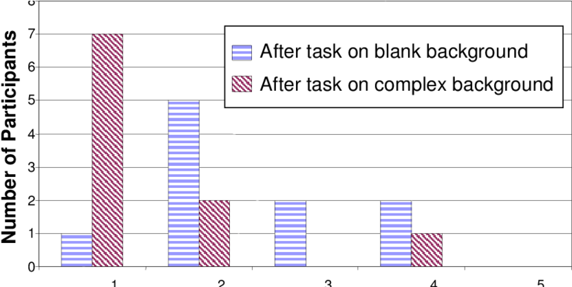 After The Task On The Complex Background The Participants - Iphone (850x416), Png Download