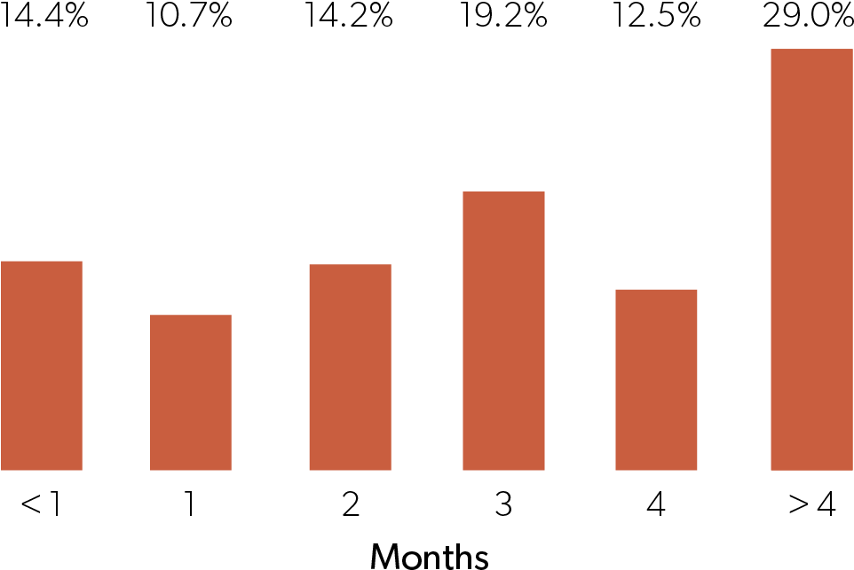 How Long Was Your Entire Fundraising Process For Your - Graphic Design (1200x700), Png Download