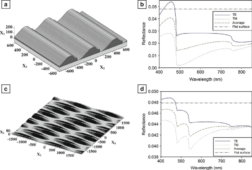 Calculated Reflectivity Of The Hornet Cuticle Surface - Oriental Hornet Cuticle (850x575), Png Download
