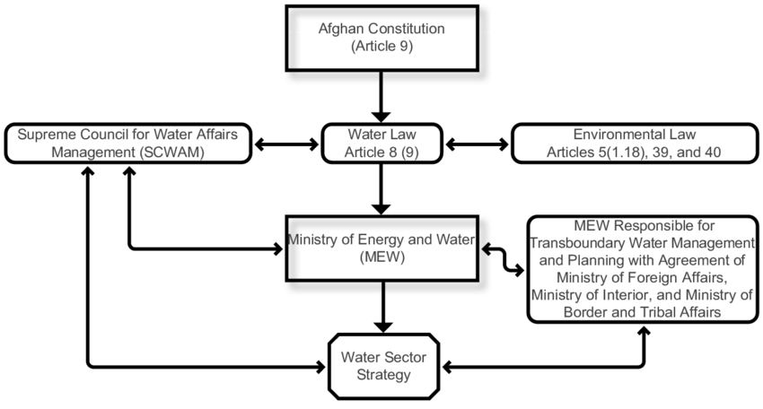 A Diagram Of The Afghan Constitution Related To Transboundary - Diagram (850x456), Png Download