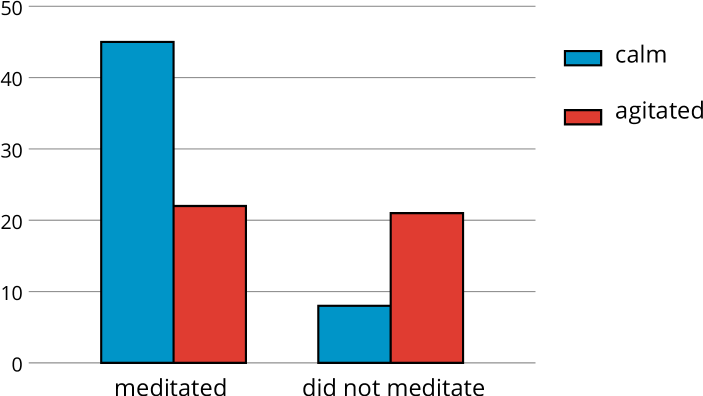 We Might Present The Frequencies In A Bar Graph, Grouping - Meditation Graphs (1441x807), Png Download