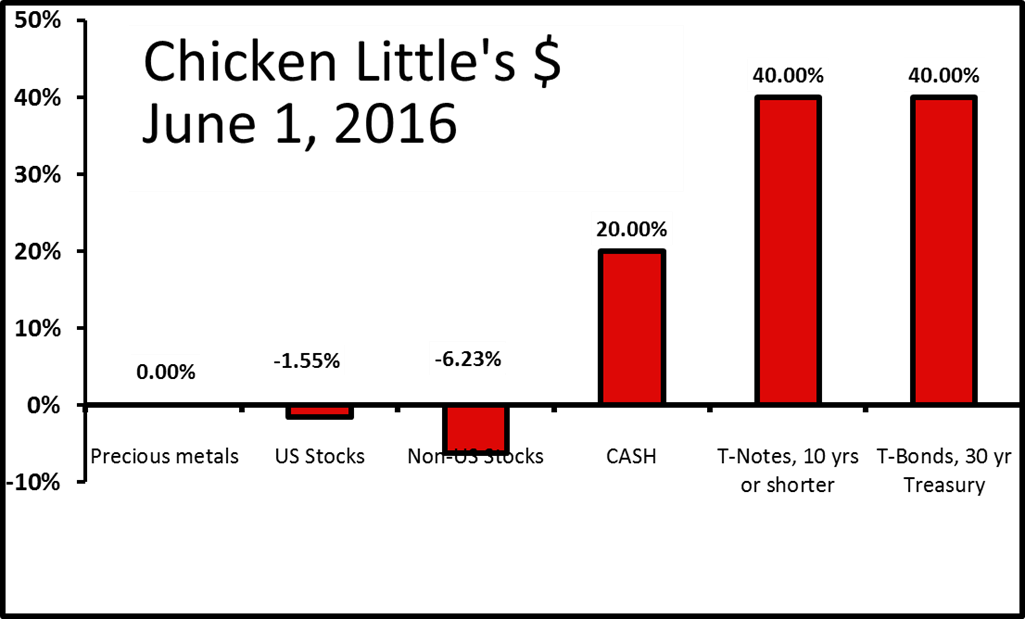 Chicken Little Is Heavily Invested In Us Treasuries, - Diagram (1025x619), Png Download