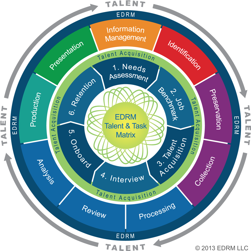 Edrm Talent Task Matrix Diagram - Talent Matrix (1000x1000), Png Download