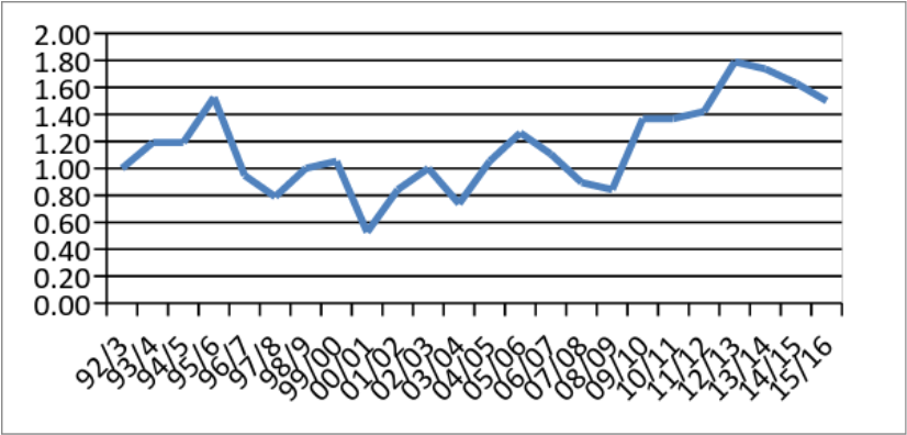 Our Average Points Per Game In Pl Era - Plot (871x440), Png Download
