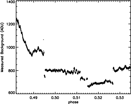 The Variation Of The Sky Background During The Night - Diagram (453x361), Png Download