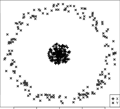 Bull's Eye Dataset Used In The Second Multivariate - Circle (494x451), Png Download