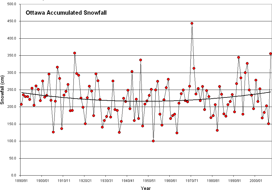 Accumulated Yearly Snowfall, Ottawa Ontario - Diagram (980x670), Png Download